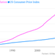 Image for article titled Everything you need to know about the student borrowing bubble in 17 charts